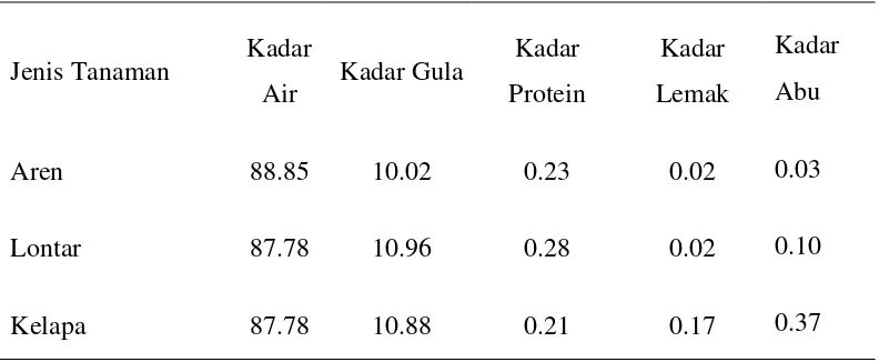 Tabel 2.2.  Komposisi Kimia Nira Barbagai Tanaman Palmae 