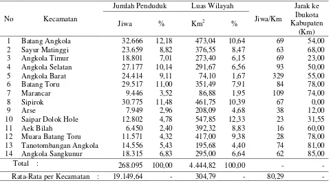 Tabel 4.1.  Jumlah Penduduk, Luas Wilayah dan Kepadatan Penduduk per Kecamatan Serta Jarak Ibukota Kecamatan ke Ibukota Kabupaten Tahun 2013 