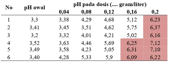 Tabel 3.3. Hasil Pengukuran soda ash skala Laboratorium dengan mesin splitter (500 ml) 