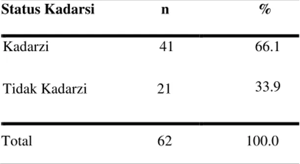 Tabel 5.1 Distribusi Responden Menurut  Status Kadarzi 