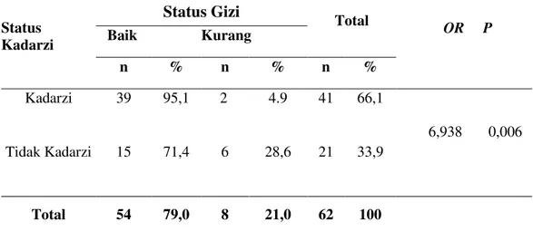 Tabel 5.9 Uji Hubungan Dua Variabel  antara Status Kadarzi dengan Status  