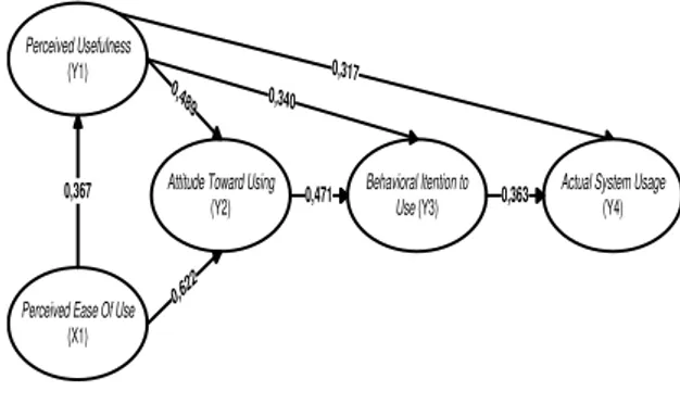 Gambar 3.1 Gambar diagram jalur TAM 1  (Technology Acceptance Model) berdasarkan hasil 