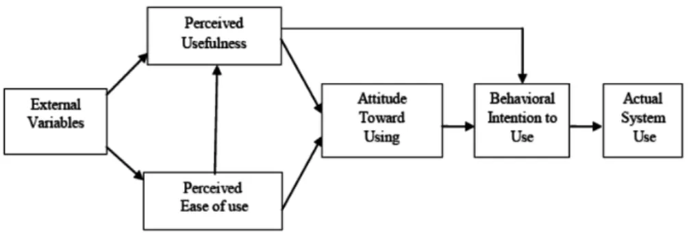 Gambar 2.2 Model Technology Acceptance Model 