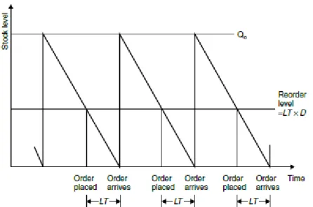 Gambar  2.3  Grafik  Reorder  Level  Berdasarkan  Demand  dan  Lead  Time  sumber : (Waters, 2003) 