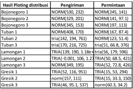 Tabel 4.3 Hasil Plotting Distribusi Permintaan Gudang Penyangga  