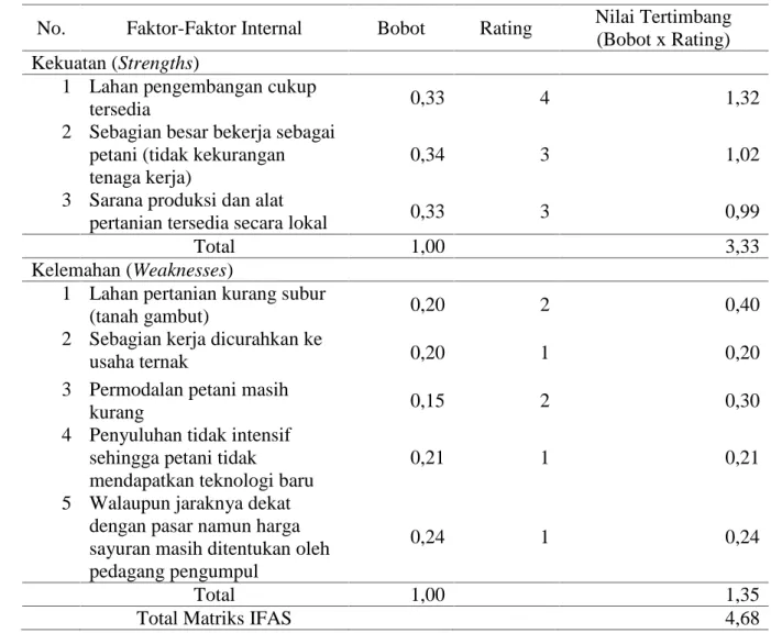 Tabel 4.2. Matriks  IFAS Pengembangan Usahatani  Sayuran di  Kelurahan  Kalampangan, Tahun 2017