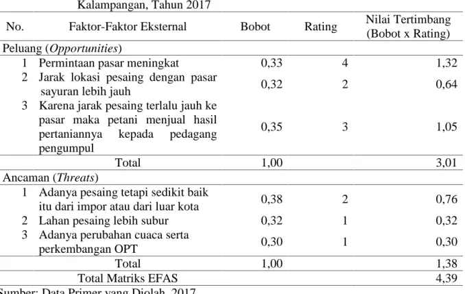 Tabel 4.4. Matriks  EFAS dalam  Pengembangan Usahatani  Sayuran di  Kelurahan Kalampangan, Tahun 2017
