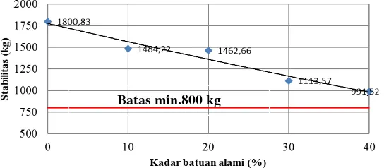 Gambar 6. Kurva Hubungan Antara Kadar Limbah Beton dan Flow 