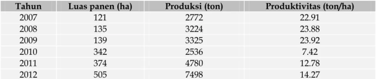 Tabel 1. Luas Panen, Produksi, dan Produktivitas Kubis  di  Kabupaten  Agam  Periode          2007-2012 