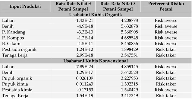 Tabel 2.  Preferensi Risiko Produksi Petani Kubis Organik dan Kubis Konvensional di  Kecamatan Baso, Kabupaten Agam, Sumatera Barat 