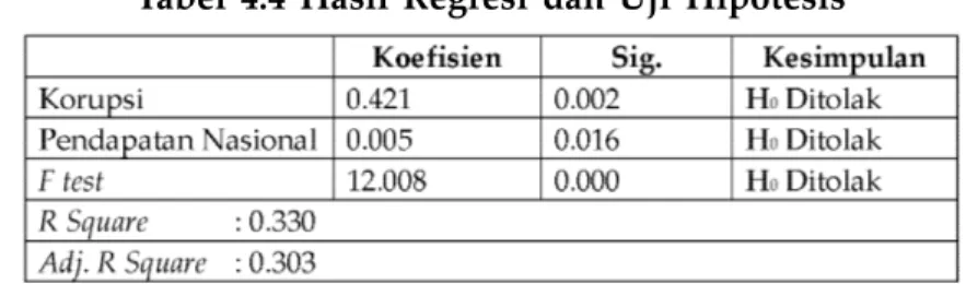 Tabel  4.4  Hasil  Regresi  dan  Uji  Hipotesis