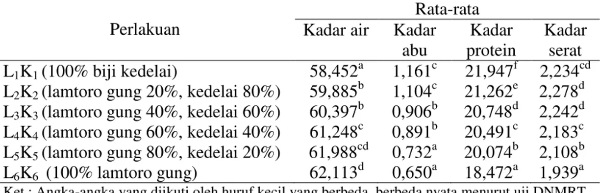 Tabel 1. Rata-rata penilaian analisis proksimat  Perlakuan 
