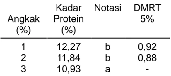 Tabel 4. Nilai rata-rata kadar abu  Proporsi  Kedelai:lamto ro gung  (%)  Kadar Abu  (%)  Notasi  DMRT 5%  70:30  50:50  30:70  3,43 3,64 4,00  a b c  -  0,08 0,08 
