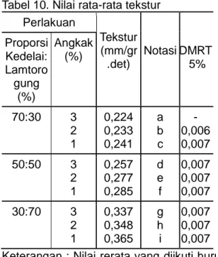 Tabel 9. Nilai rata-rata kadar lemak      Angkak  (%)  Kadar lemak (%)  Notasi  DMRT  5%  1  2  3  2,90 2,57 2,36  b a a  0,34 0,33 - 