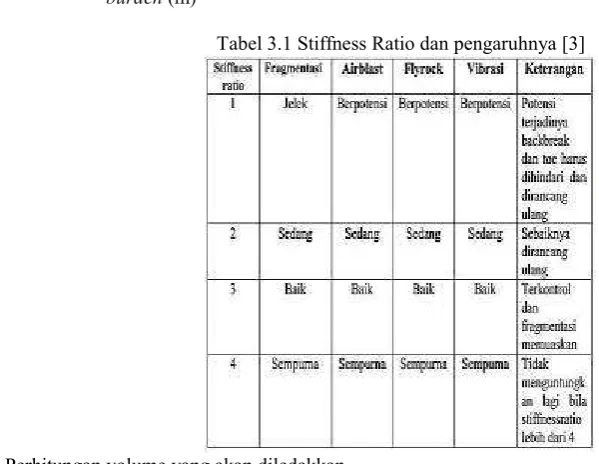 Tabel 3.1 Stiffness Ratio dan pengaruhnya [3] 