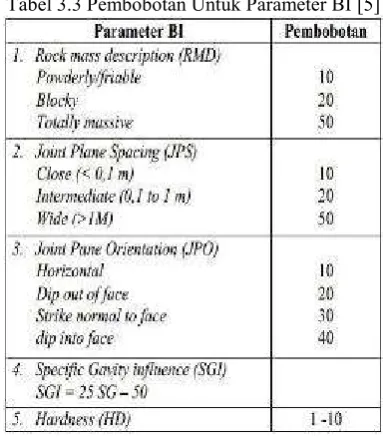 Tabel 3.3 Pembobotan Untuk Parameter BI [5] 