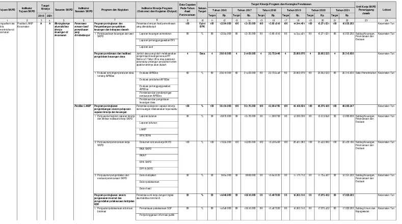 Tabel 5.2Rencana Program, Kegiatan, Indikator Kinerja, Kelompok Sasaran, dan Pendanaan Indikatif