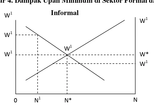 Gambar 4. Dampak Upah Minimum di Sektor Formal dan 