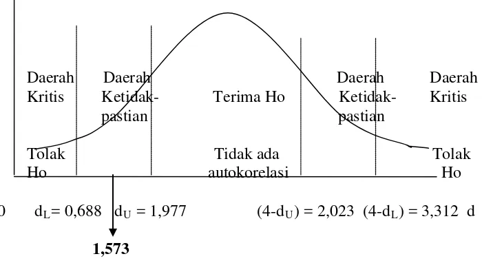 Gambar 9 : Kurva Statistik Durbin Watson 