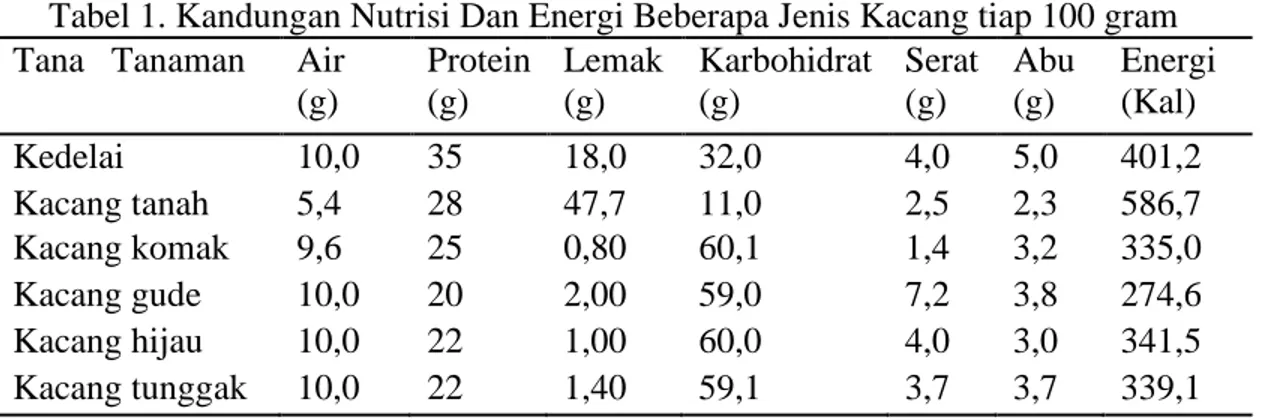 Tabel 1. Kandungan Nutrisi Dan Energi Beberapa Jenis Kacang tiap 100 gram  Tana   Tanaman  Air 