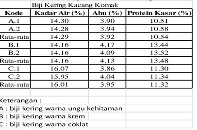 Tabel 1. Data Hasil Uji Protein Kasar Berbagai Warna Biji Kering Kacang Komak