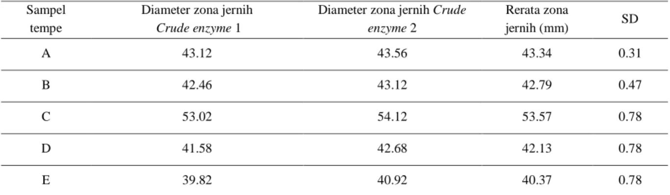 Tabel 1 : Diameter zona jernih aktivitas proteolitik masing masing larutan tempe 60   L   Sampel 