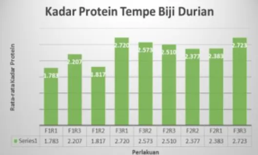 Gambar 1. Grafik Kadar Protein Tempe Biji Durian  Gambar  1.  memperlihatkan  bahwa 