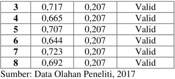Tabel 5.17  Hasil Uji Reliabilitas  Variabel  Cronbac K¶V Alpha  Kriteria  Keterangan  Minat  Berkunju ng (Y)  0,861  0,600  Reliabel  Media  sosial (X)  0,872  0,600  Reliabel 