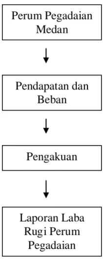 Gambar 1.1  Kerangka Konseptual  