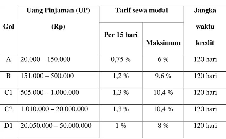 Tabel 4.1 Tarif Sewa Modal 