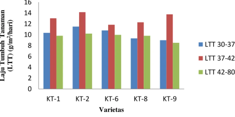 Gambar 1. Grafik rata-rata laju tumbuh tanaman 30, 37, 42, dan 80 HST 