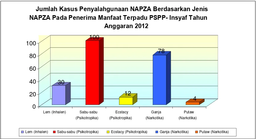 Grafik 2. Jumlah Kasus Penyalahgunaan NAPZA Berdasarkan Jenis 