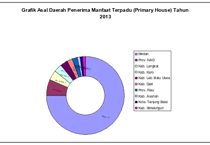 Grafik Asal Daerah Penerima Manfaat Terpadu (Primary House) Tahun 