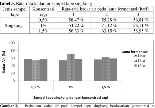 Tabel 3. Rata-rata kadar air sampel tape singkong  Jenis sampel 