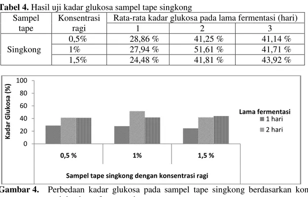 Tabel 4. Hasil uji kadar glukosa sampel tape singkong  Sampel 