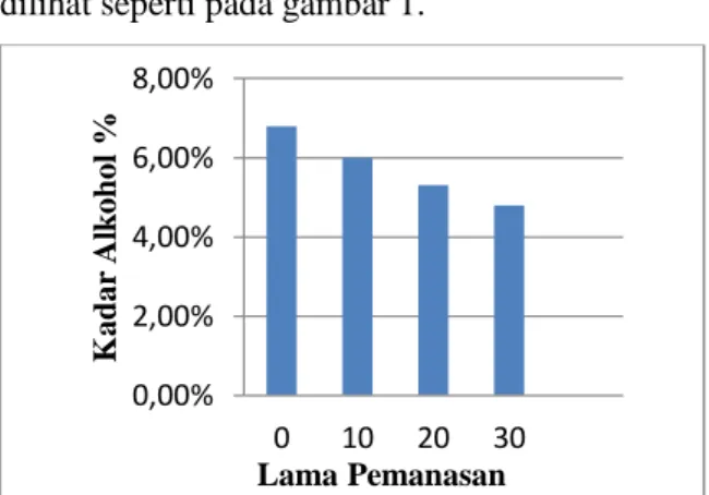 Gambar 1. Grafik Kadar Alkohol 
