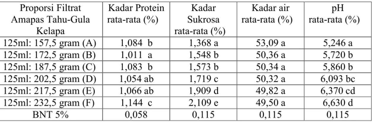 Tabel  2.  Pengaruh  Proporsi  Filtrat  Amapas  Tahu-Gula  Kelapa  Terhadap  Rerata  Kadar  Protein, Kadar Sukrosa, Kadar Air, dan pH Kecap Ampas Tahu 