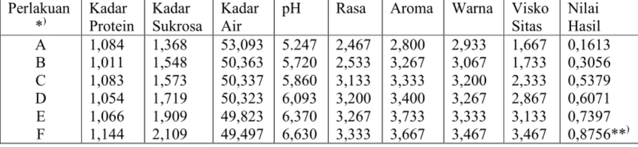 Tabel 4.  Rerata Kadar Protein, Kadar Sukrosa, Kadar Air, pH, Rasa, Aroma, Warna dan  Viskositas