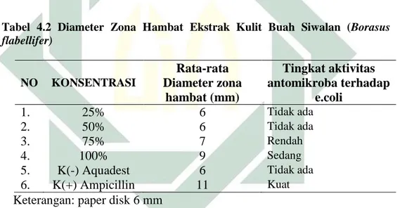 Tabel  4.2  Diameter  Zona  Hambat  Ekstrak  Kulit  Buah  Siwalan  (Borasus  flabellifer)  NO  KONSENTRASI  Rata-rata  Diameter zona  hambat (mm) Tingkat aktivitas  antomikroba terhadap e.coli 1