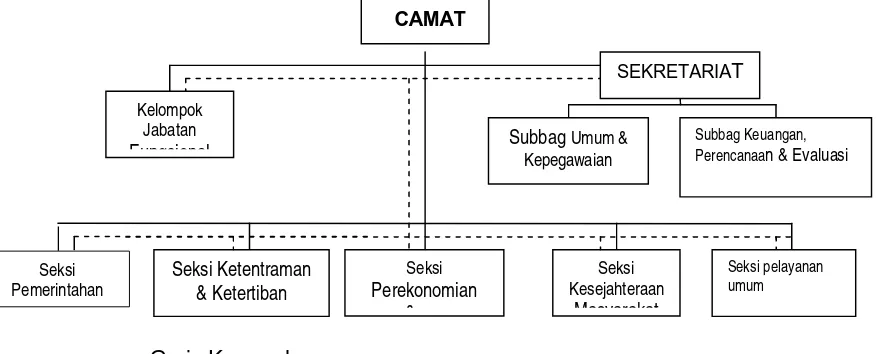Gambar II.1  Bagan Struktur Organisasi Kecamatan Sumber:  Lampiran XXXI Peraturan Daerah Kabupaten Sleman Nomor: 9 