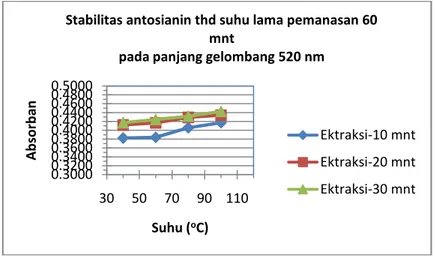 Grafik 2b. Stabilitas antosianin thd suhu lama pemanasan 60 mnt
