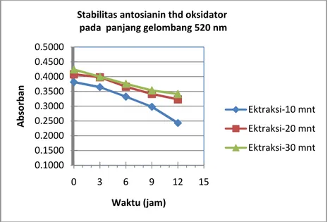 Grafik 3.   Stabilitas Terhadap Oksidator