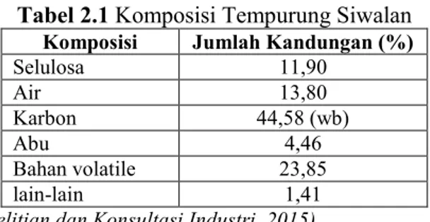 Tabel 2.1 Komposisi Tempurung Siwalan  Komposisi   Jumlah Kandungan (%) 