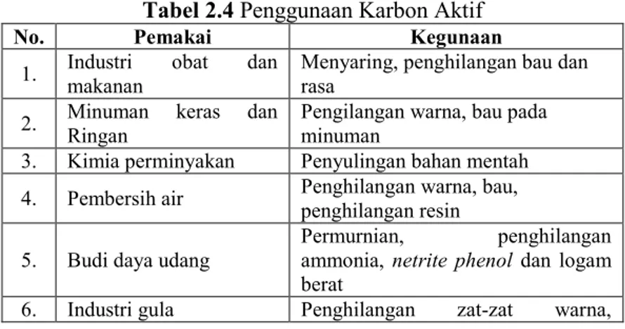 Tabel 2.3 Persyaratan Karbon Aktif  Berdasarkan SNI 06-3730- 06-3730-1995 
