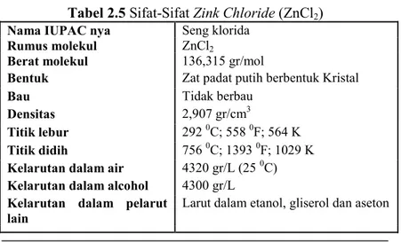 Tabel 2.5 Sifat-Sifat Zink Chloride (ZnCl 2 ) 