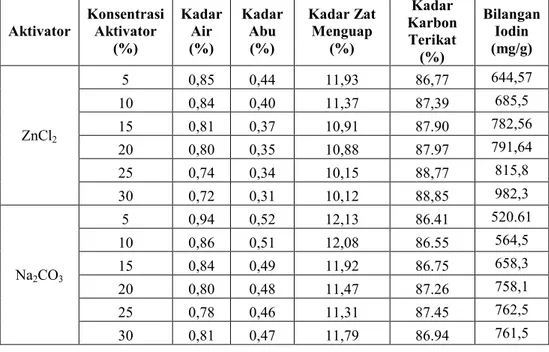 Tabel 4.1 Hasil Analisa Mutu Karbon Aktif dari Tempurung   Siwalan 