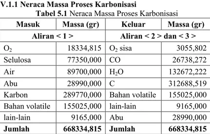 Tabel 5.1 Neraca Massa Proses Karbonisasi 
