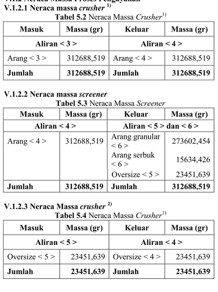 Tabel 5.3 Neraca Massa Screener 