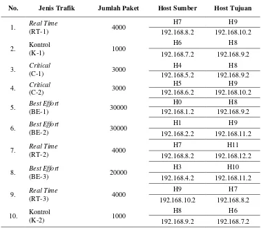 Tabel 3.3. Skenario I - Kondisi Kemacetan 