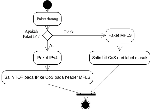 Gambar  3.6. Diagram aktivitas klasifikasi layanan paket datang 